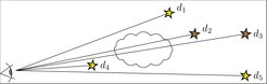 This schematic shows how the scientists measured the distance to the supernova remnant. The light of different background stars gets attenuated through the dust cloud, which helps to determine the cloud’s position. In this figure, one can infer that the dust cloud is between d2 and d4.