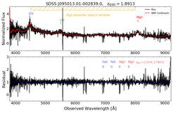 Beispiel eines Quasar-Spektrums, in dem die Mg II-Absorber mit unserer automatisierten Pipeline nachgewiesen wurden. Die beiden Grafiken zeigen den normalisierten Fluss eines Quasars mit einem Fit der Kontinuumsemission (oben) sowie die Residuen (unten) zusammen mit zwei dazwischen liegenden Mg II-Absorbern (rot).