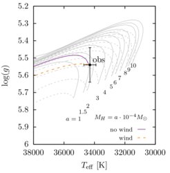 Predicted evolutionary tracks for hot subdwarfs with a mass of 0.63 M⊙ and different masses of the hydrogen envelope. The purple line represents the favoured model (no wind) starting from the beginning of the binary run. The model including a weak wind is represented by the dashed orange line. The observed position of the hot subdwarf in the diagram is as indicated, with error bars representing the systematic uncertainty of the obtained spectral parameters.