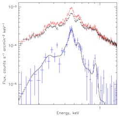 Abb. 2 Röntgenspektrum, extrahiert aus einem Kreis mit Radius 1,95 Grad (rote Punkte). Zum Vergleich zeigen die schwarzen Punkte das Spektrum, das aus Regionen in der Nähe des SNR extrahiert wurde. Die blauen Punkte zeigen die Differenz zwischen den roten und schwarzen Punkten, d.h. die Emission, die von dem neu gefundenen SNR-Kandidaten stammt. Diese wird stark von Röntgenlinien von stark ionisiertem Sauerstoff dominiert.